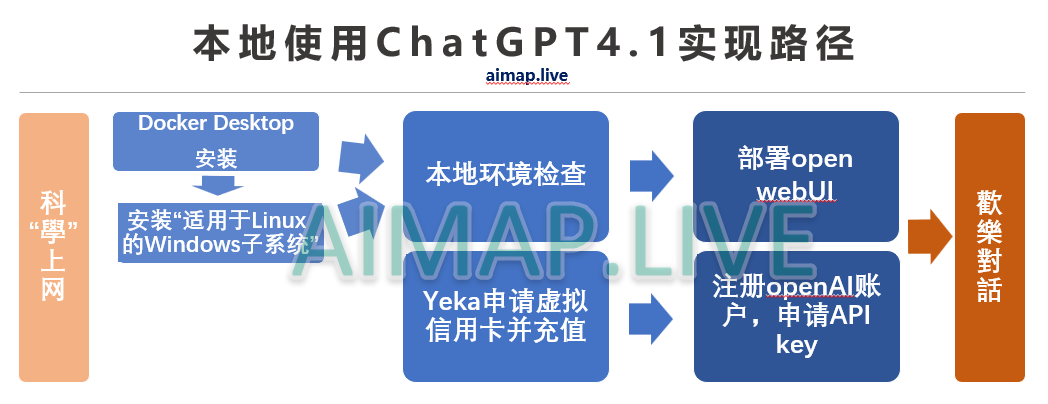 Docker Desktop+webUI实现大模型、N8N本地使用全指南